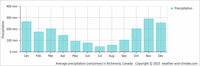 Richmond BC Monthly Rainfall